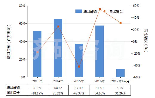 2013-2017年2月中國其他注射機(HS84771090)進口總額及增速統(tǒng)計 2013-2017年2月中國其他注射機(HS84771090)進口總額及增速統(tǒng)計